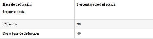 Novedades fiscales para el 2024: incremento de la deducción por donativos en 2024 - Imagen 1